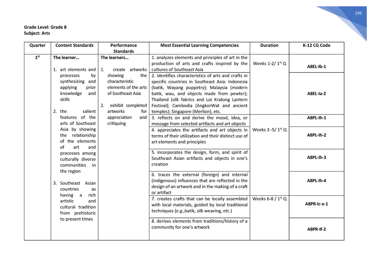 Arts Melcs Grade None Grade Level Grade Subject Arts Quarter