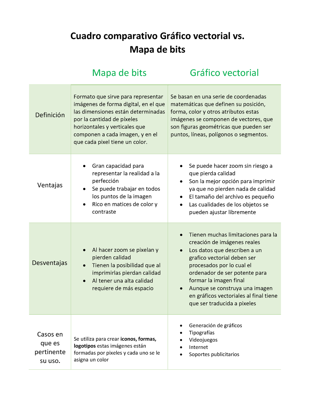 Cuadro Comparativo Gr Fico Vectorial Vs Mapa De Bits Mapa De Bits Gr