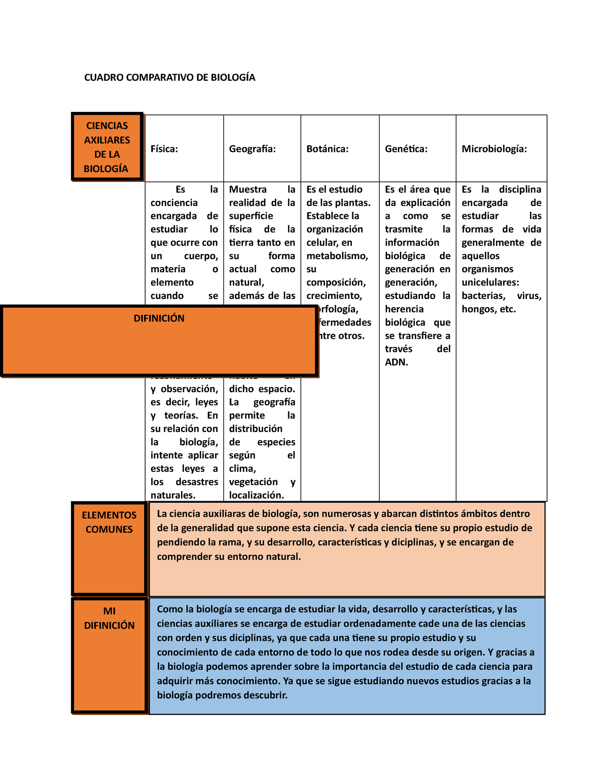 Cuadro Comparativo DE Biología CUADRO COMPARATIVO DE BIOLOGÍA Física Geografía Botánica