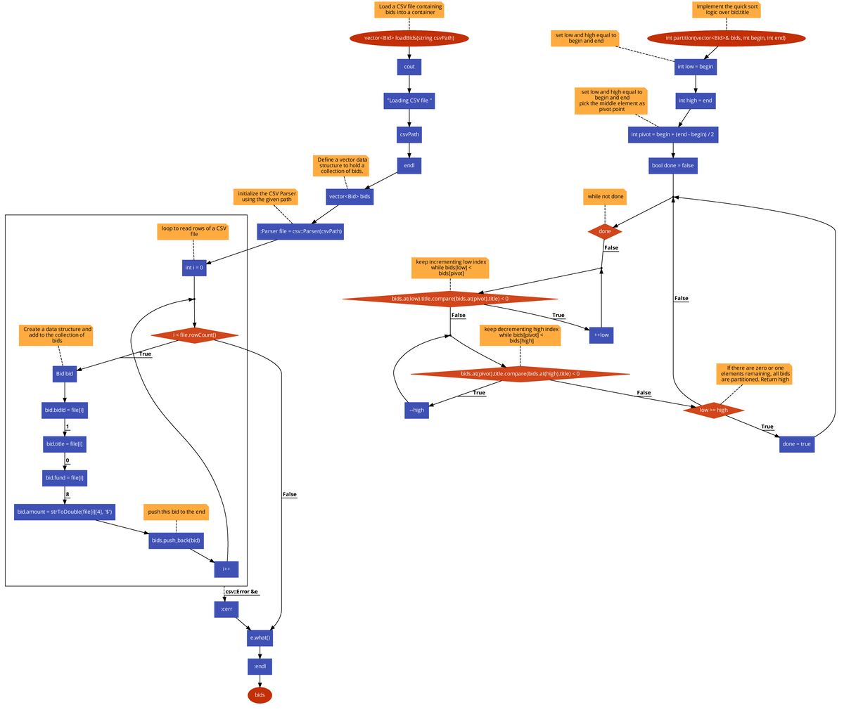 Flochart functions - flowchart of assignment from module 2 - vector ...