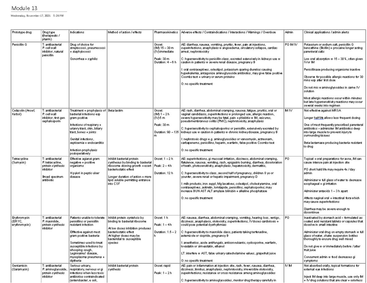 Antibiotic drugs - NUR3196 - University of Florida - Studocu