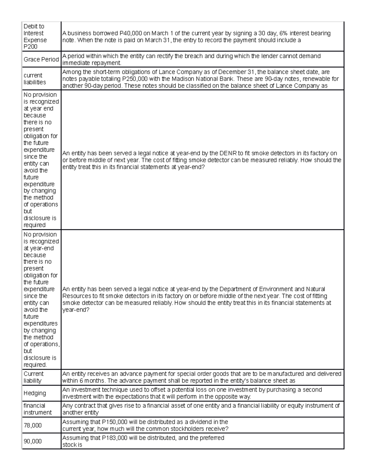 Auditing and Assurance Concepts and Application - Debit to Interest ...