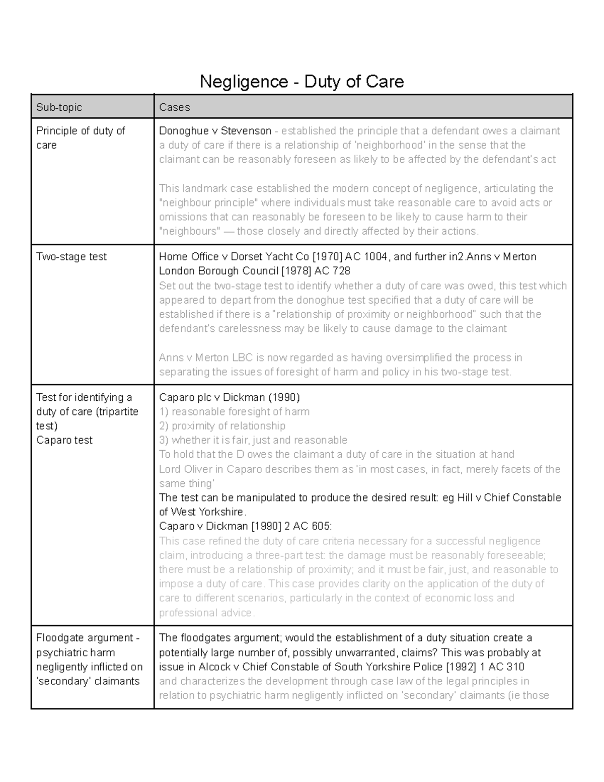 Tort Case List - Summary Legal Research - Negligence - Duty of Care Sub ...