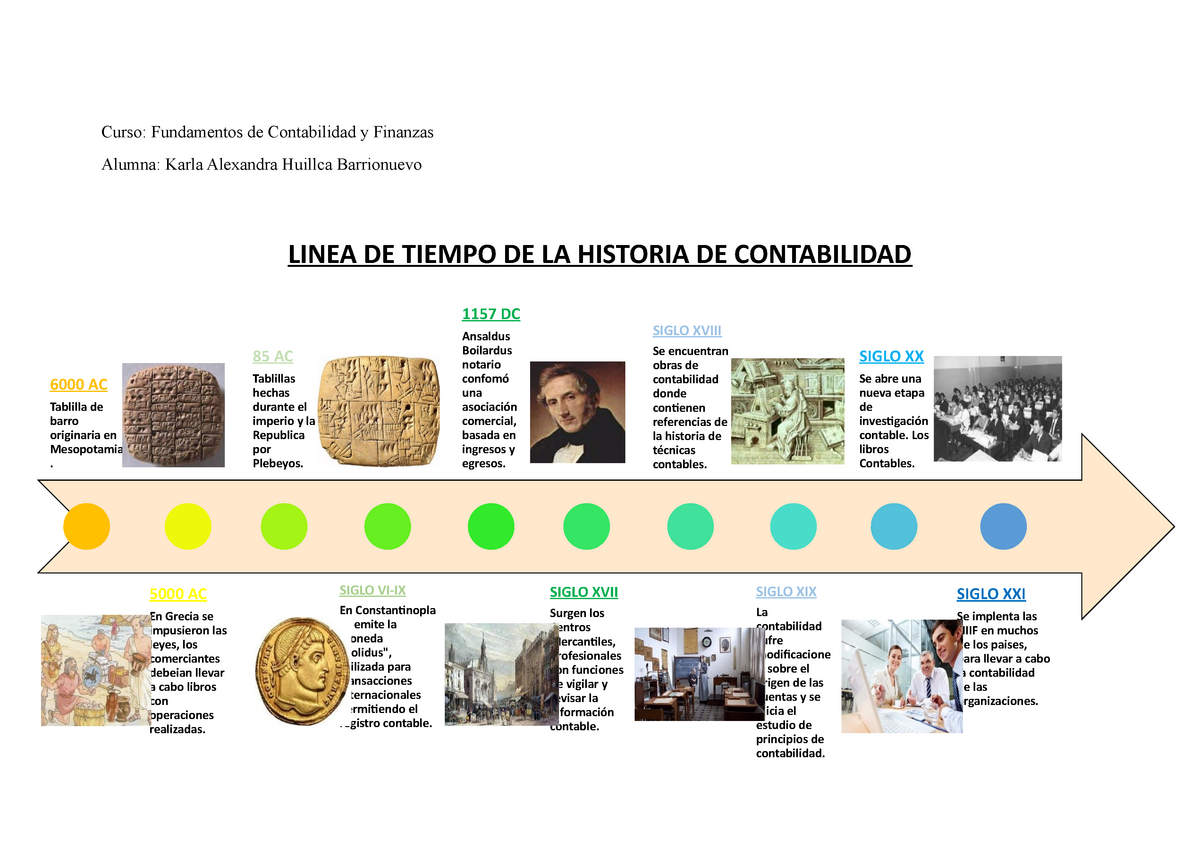 Linea De Tiempo De La Historia De Contabilidad Curso Fundamentos De