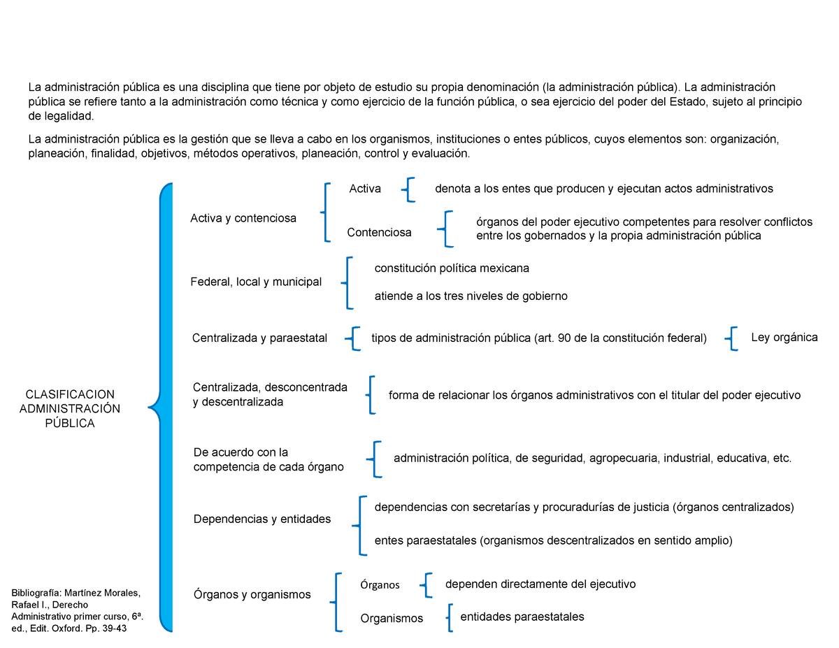 Derecho- Admin- Act-1 Tem-2 - Bibliografía: Martínez Morales, Rafael I ...