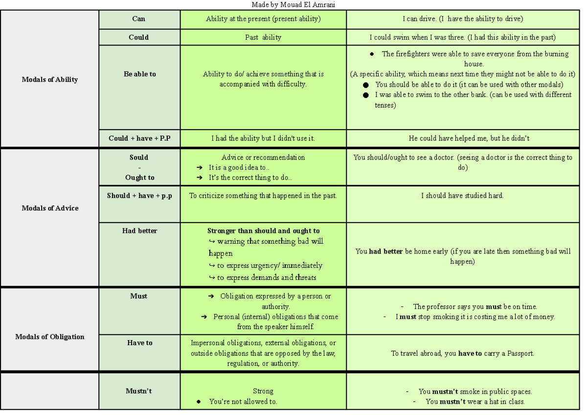 Modal Verb table - Grammar S2 all lessons and notes - Made by Mouad El ...