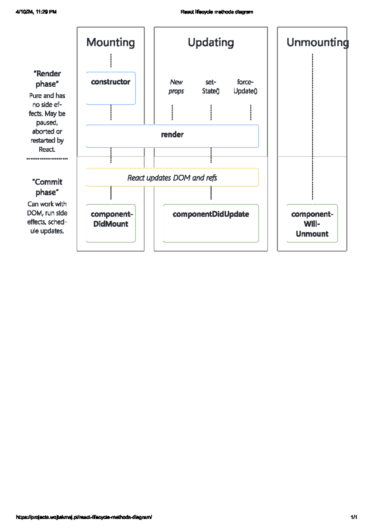 React Lifecycle Method diagram - Btech cse 3rd year daa - Studocu