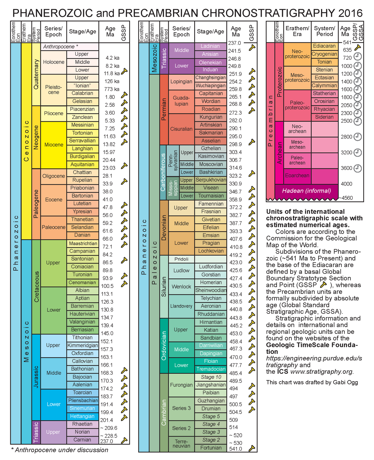 2016 Stratigraphic Chart GTS2016 - Units Of The International ...