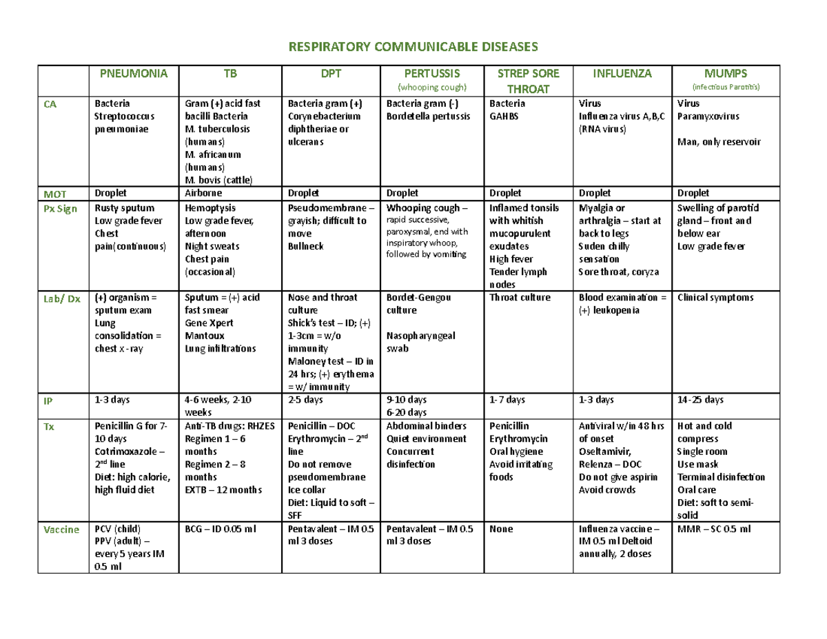 CD summary table - hfhf - RESPIRATORY COMMUNICABLE DISEASES PNEUMONIA ...