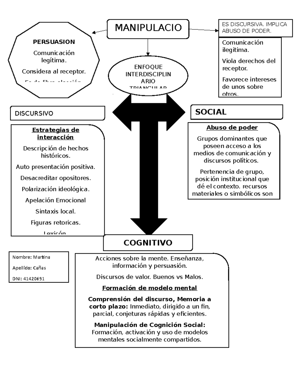 MAPA Conceptual Martina Cañass - Nombre: Martina Apellido: Cañas DNI:  41420691 Estrategias de - Studocu