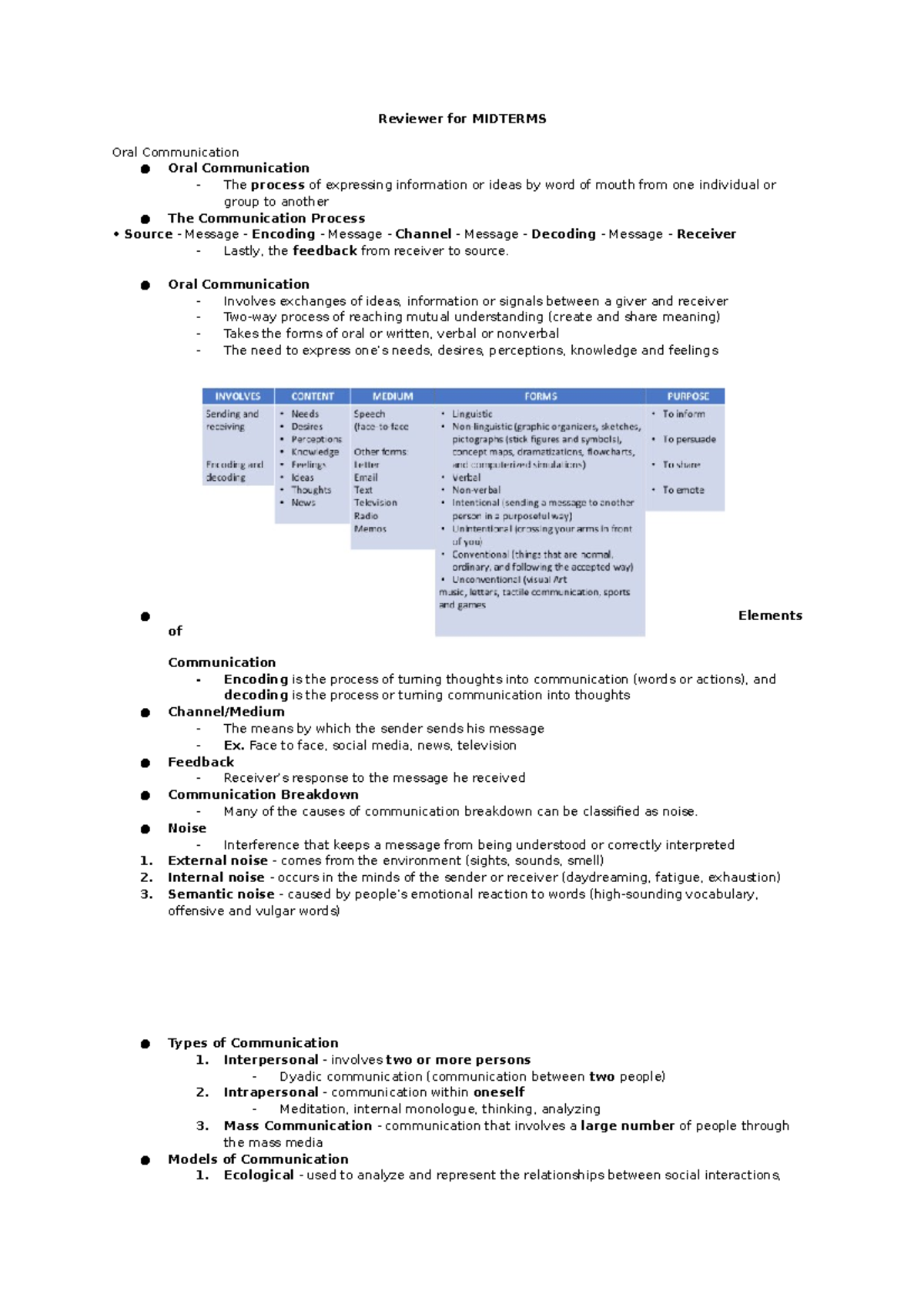 Midterm (oral comms) school purposes Reviewer for MIDTERMS Oral Communication Oral Studocu
