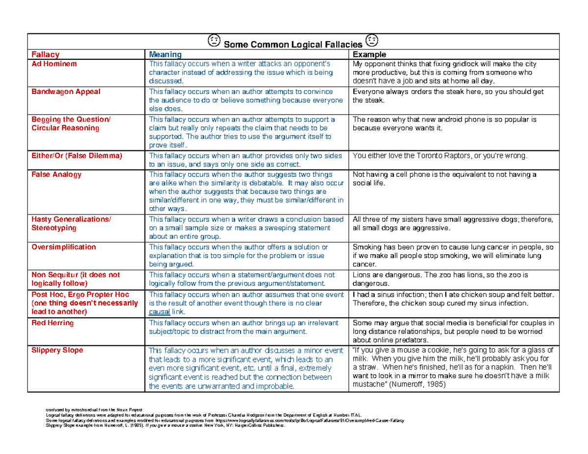 ESOL100 Common Logical Fallacies Chart - confused by mitochondrial from