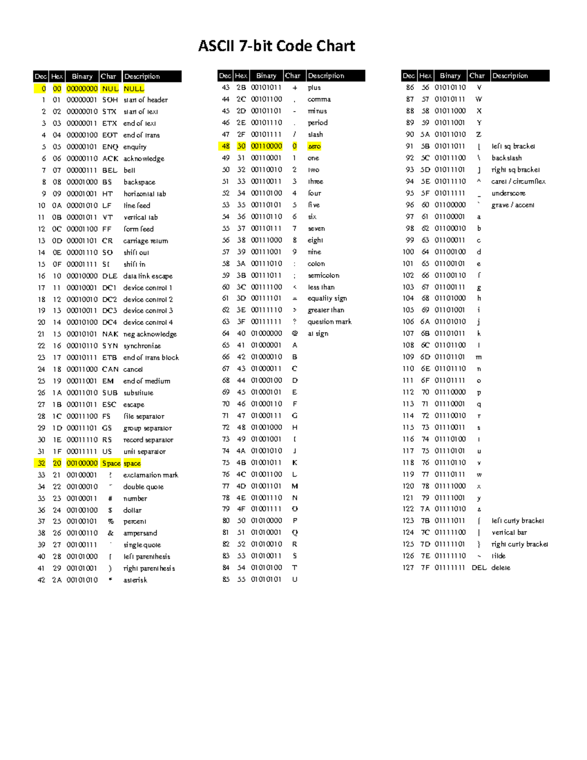 Ascii Chart - Translation - ASCII 7-bit Code Chart Dec Hex Binary Char ...