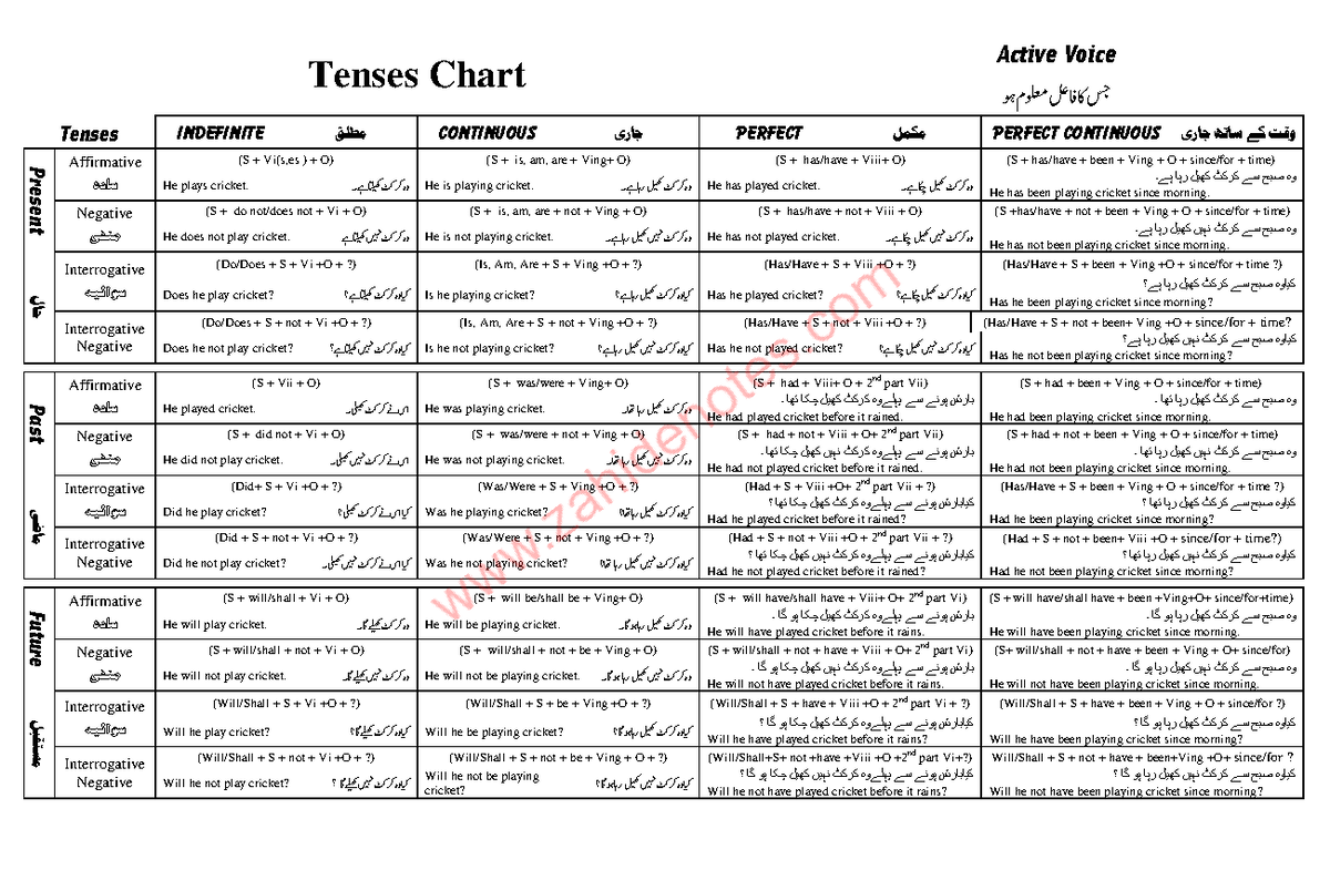 All Tenses in One Page Zahid Notes - Tenses Chart Active Voice ہو ...