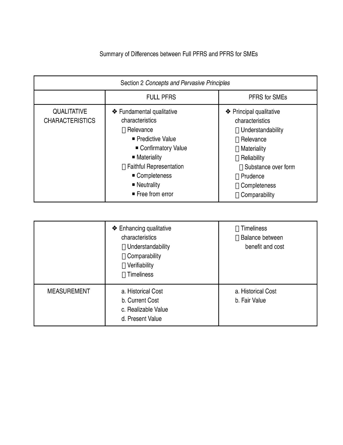 PFRS - Notes - Summary Of Differences Between Full PFRS And PFRS For ...