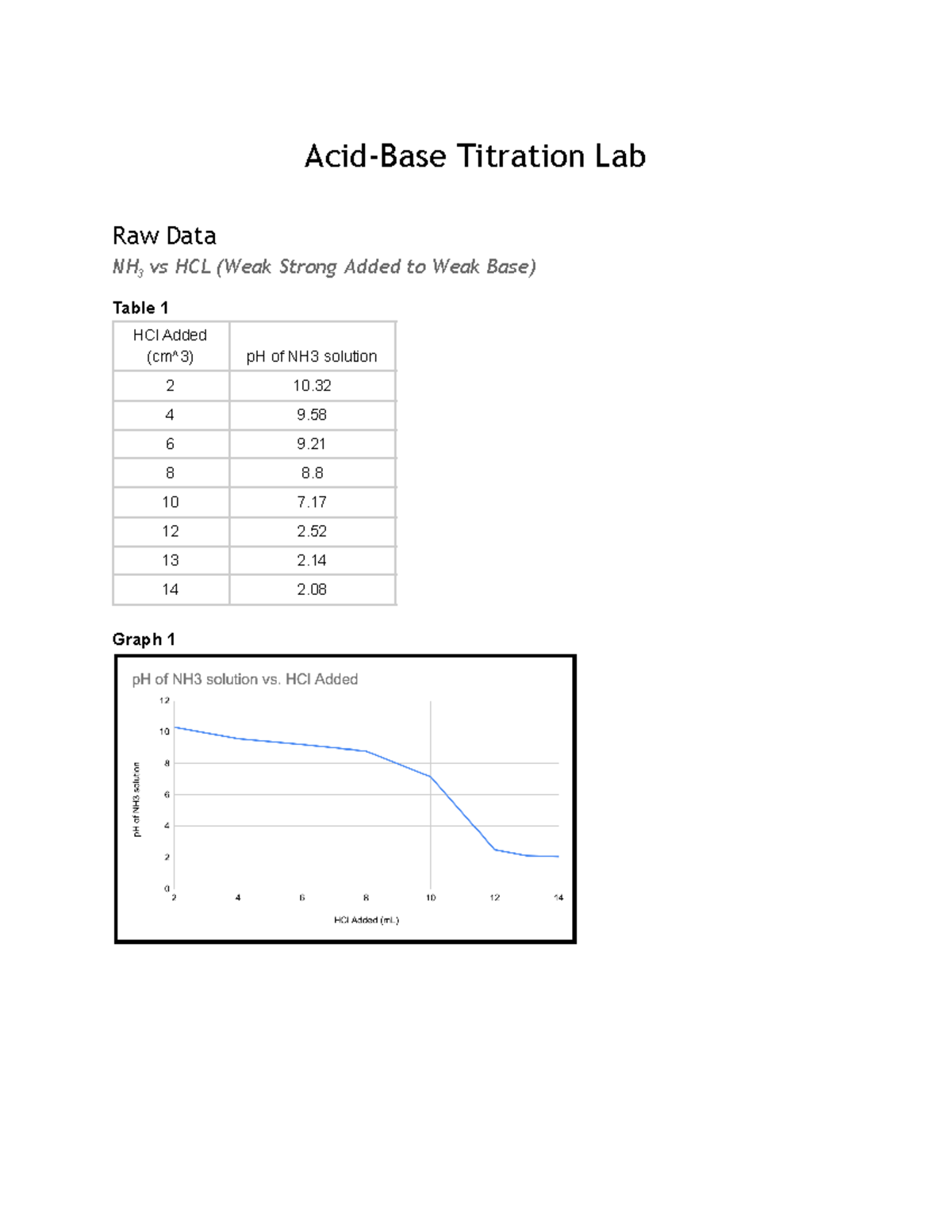 ChemistryAcidBase Titration Lab AcidBase Titration Lab Raw Data NH