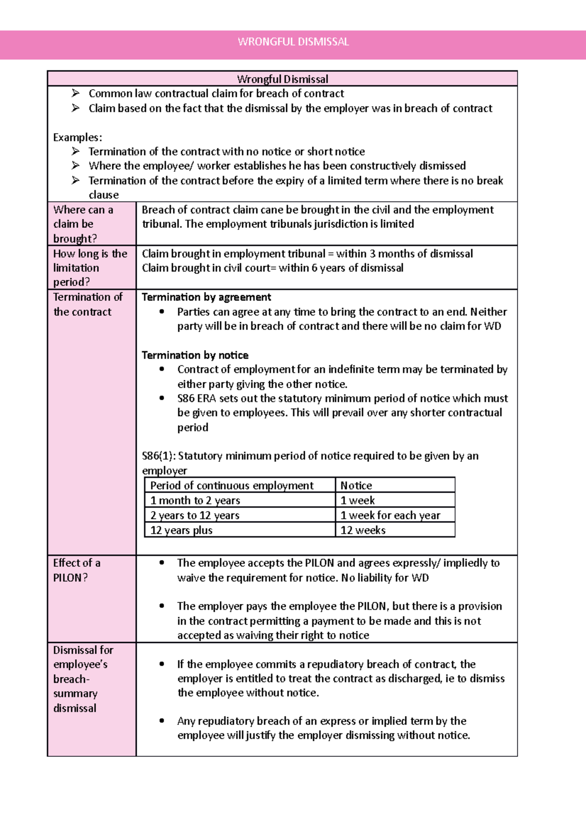 Unit 2- Wrongful Dismissal - Studocu