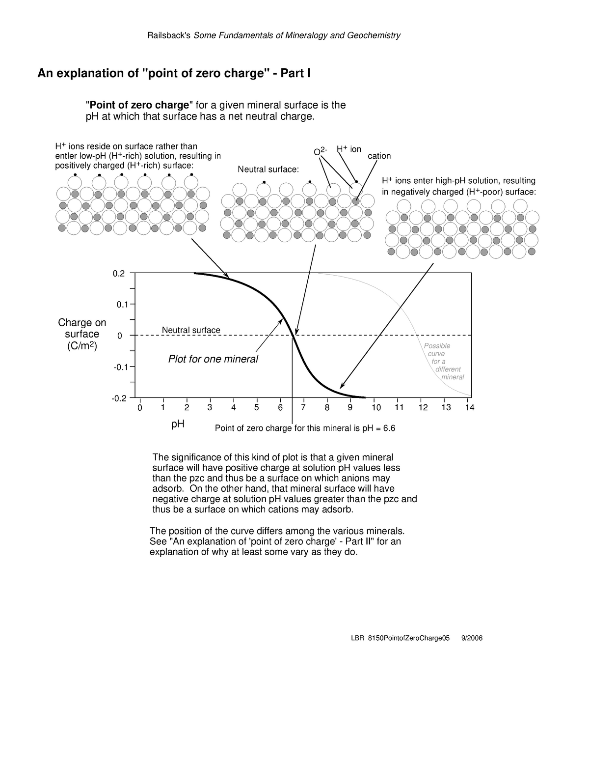 pzc-26-lecture-notes-1-3-7-10-an-explanation-of-point-of-zero