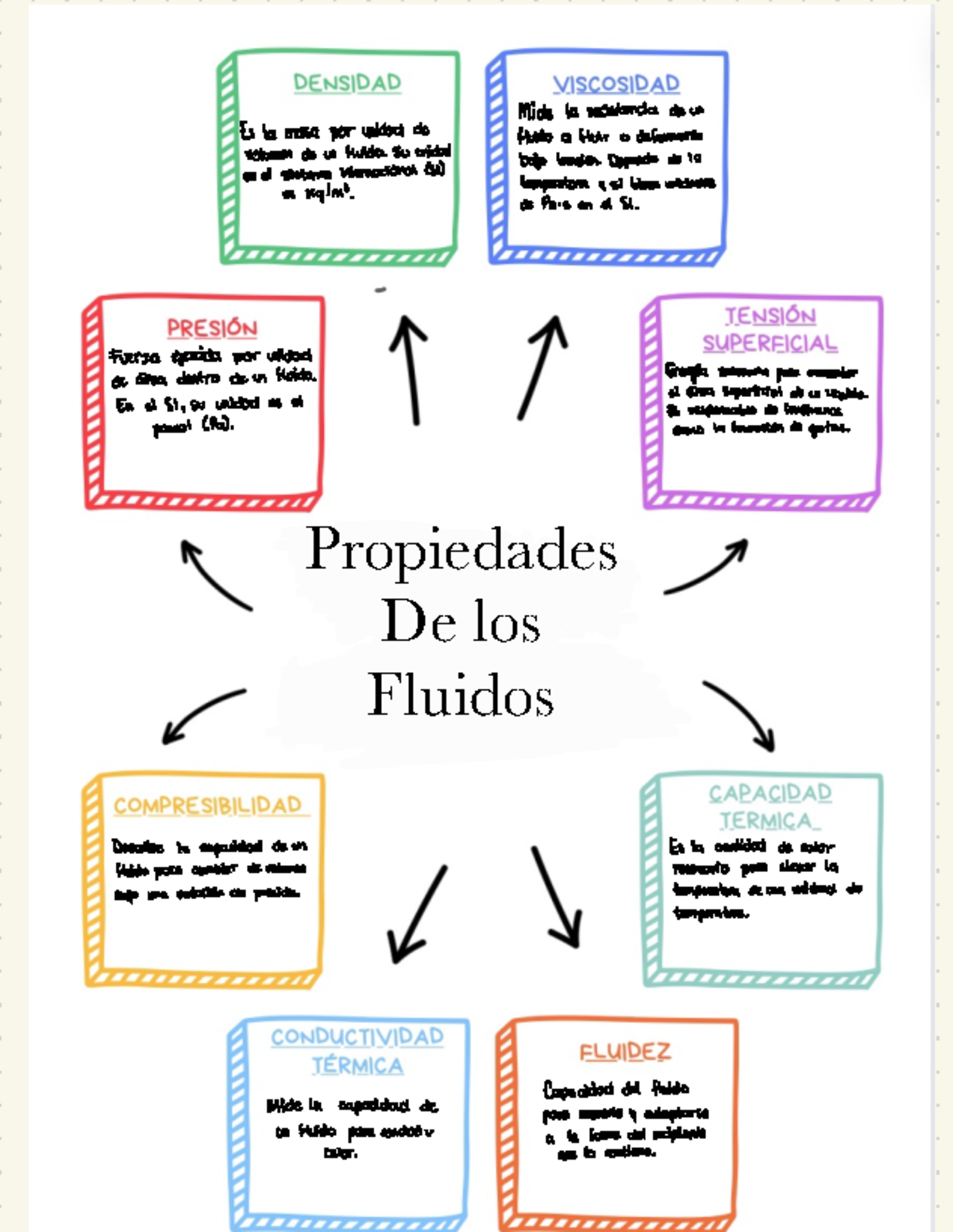 Mapa mental propiedades de los fluidos - Propiedades De los Fluidos ...