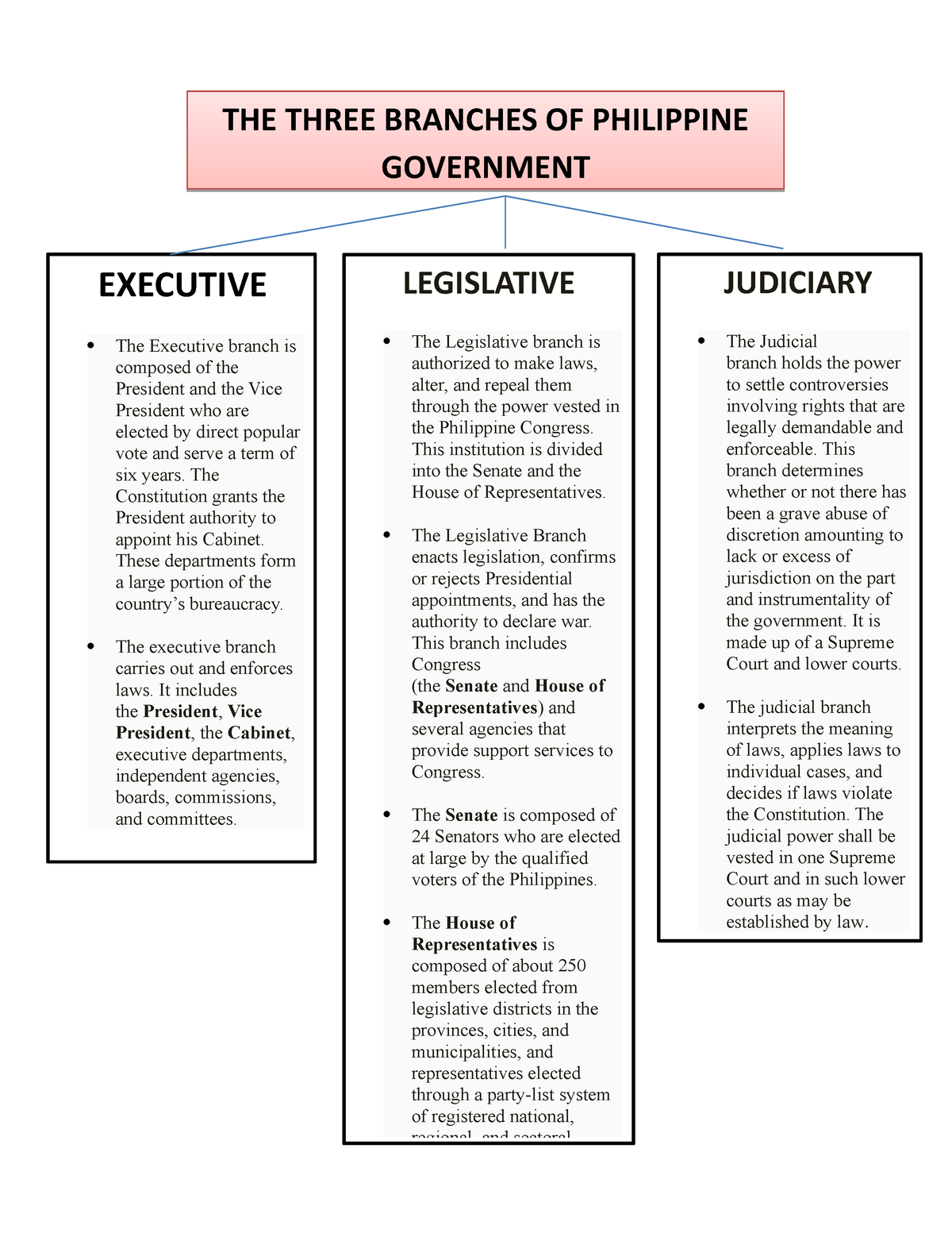 Philippines THE THREE BRANCHES OF PHILIPPINE GOVERNMENT JUDICIARY The 