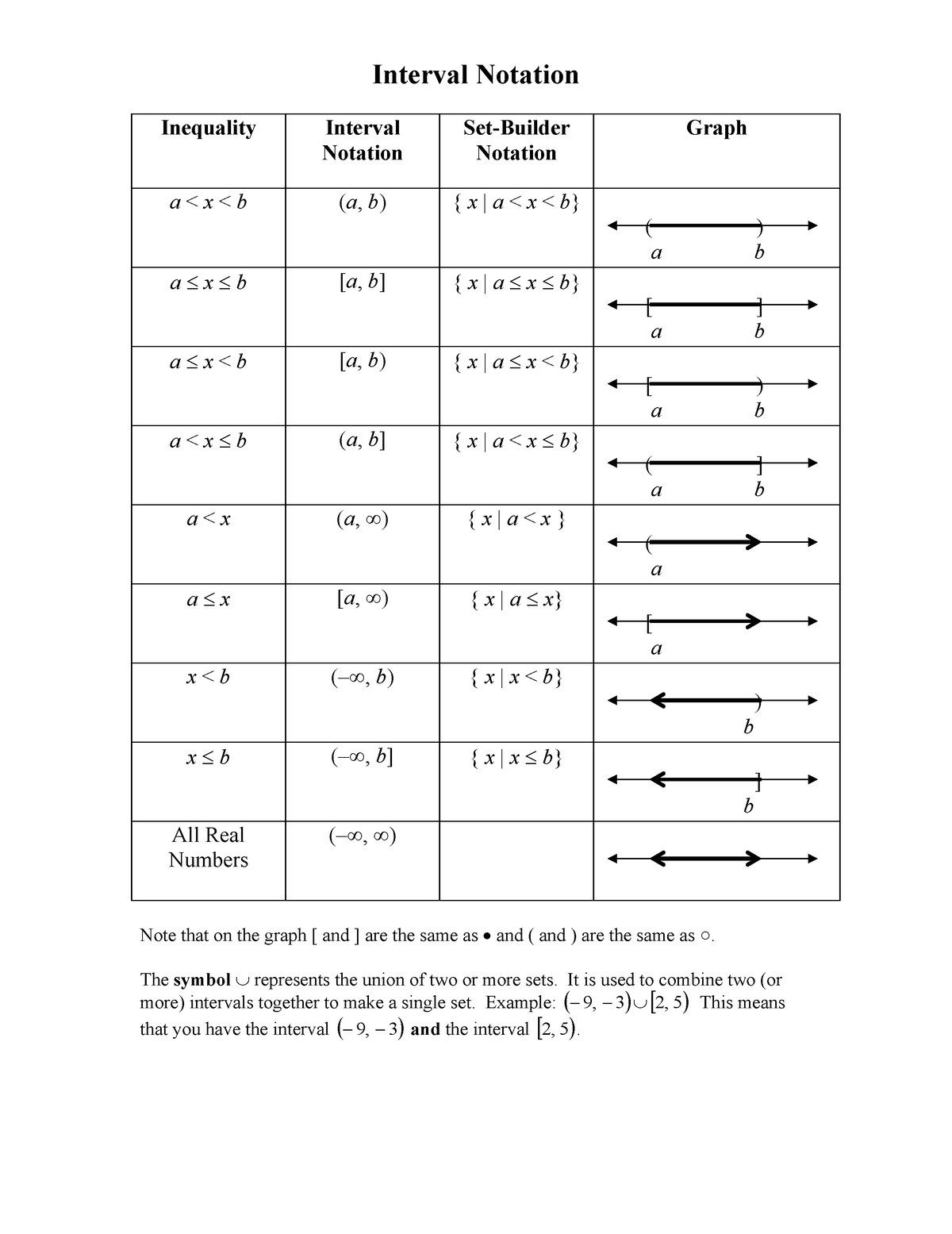 Interval Notation (Supplementary) 2 - Interval Notation Inequality ...