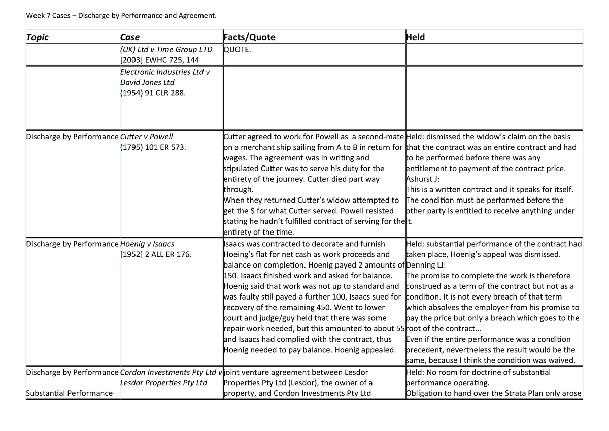 Contracts - Discharging of contract cases - StuDocu