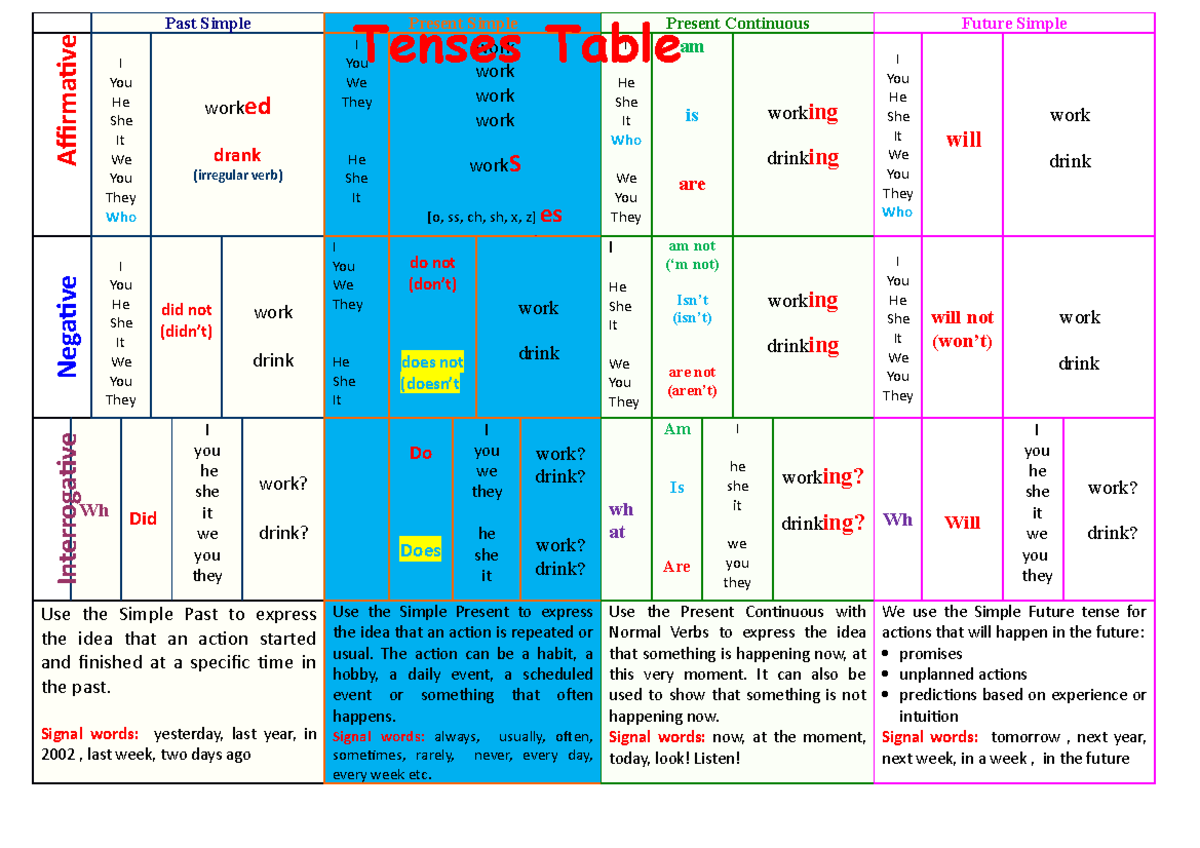 Basic-english-tenses-table-grammar-guides 96124 - Past Simple Present ...