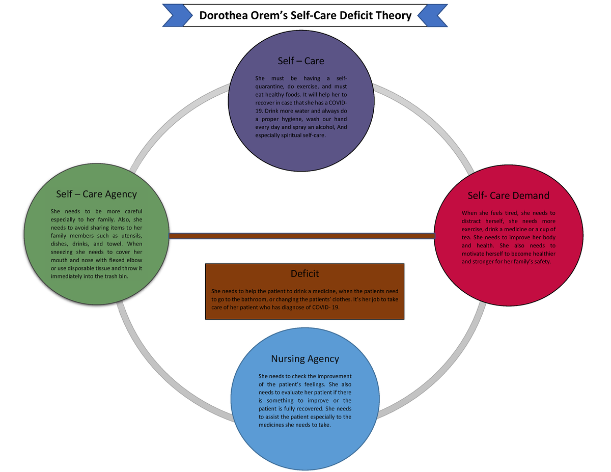 Dorothea Orems Self Care Deficit Theory Self Care She Must Be Having A Self Quarantine Do