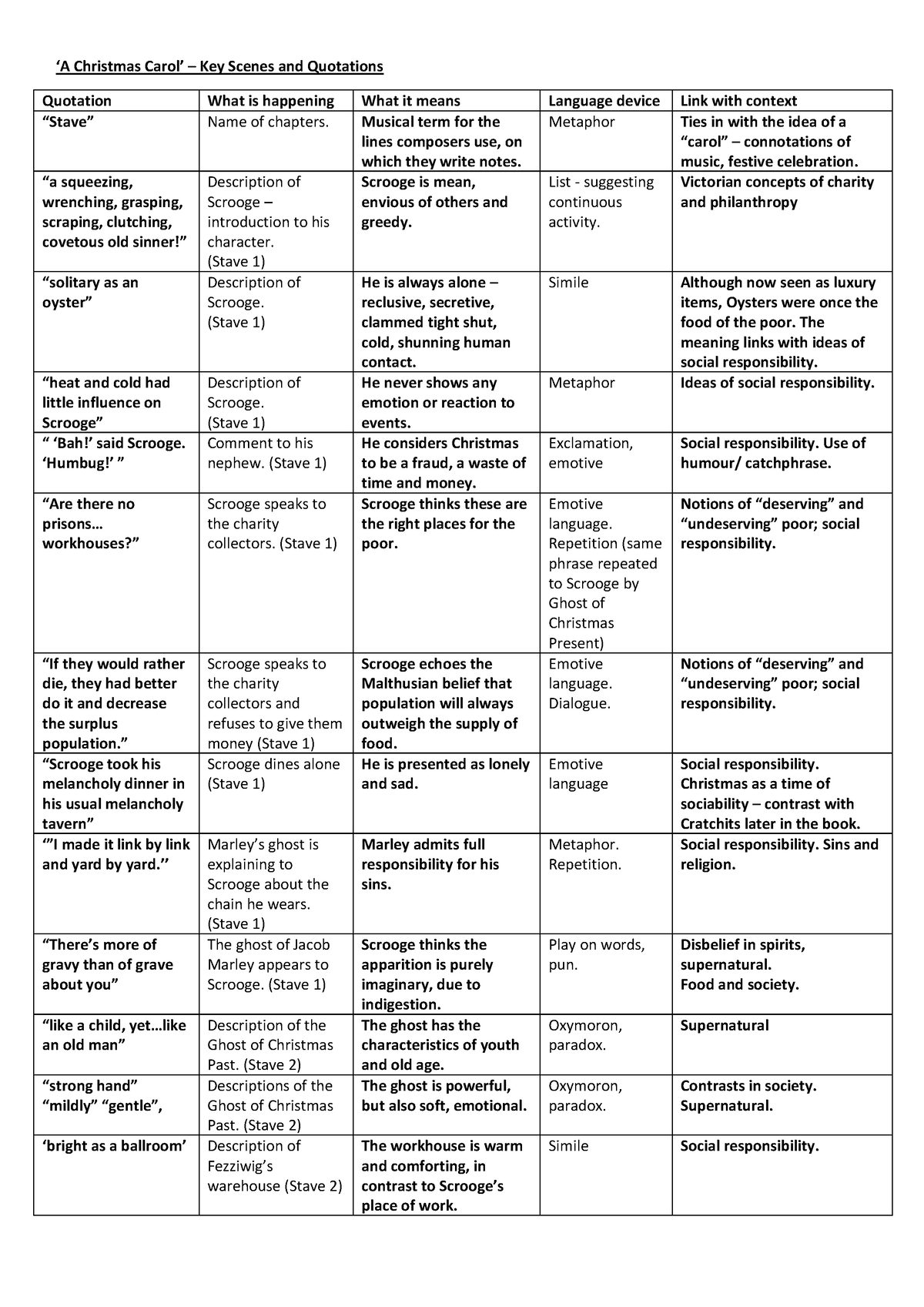 Year10English Literature AChristmas Carol Key Quotations - 8A Christmas ...