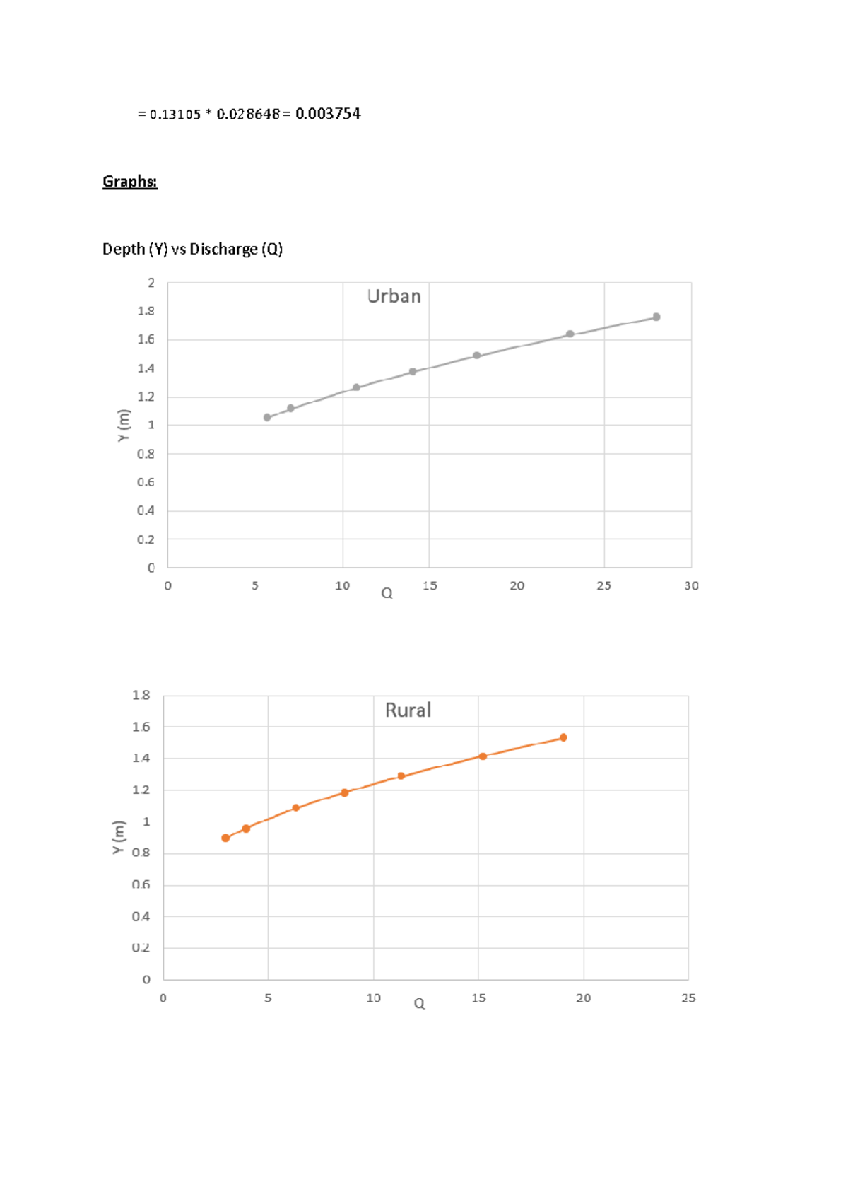 Depth vs Discharge sample graphs - CVE30001 - = 0 * 0. 028648 = 0 3754 ...