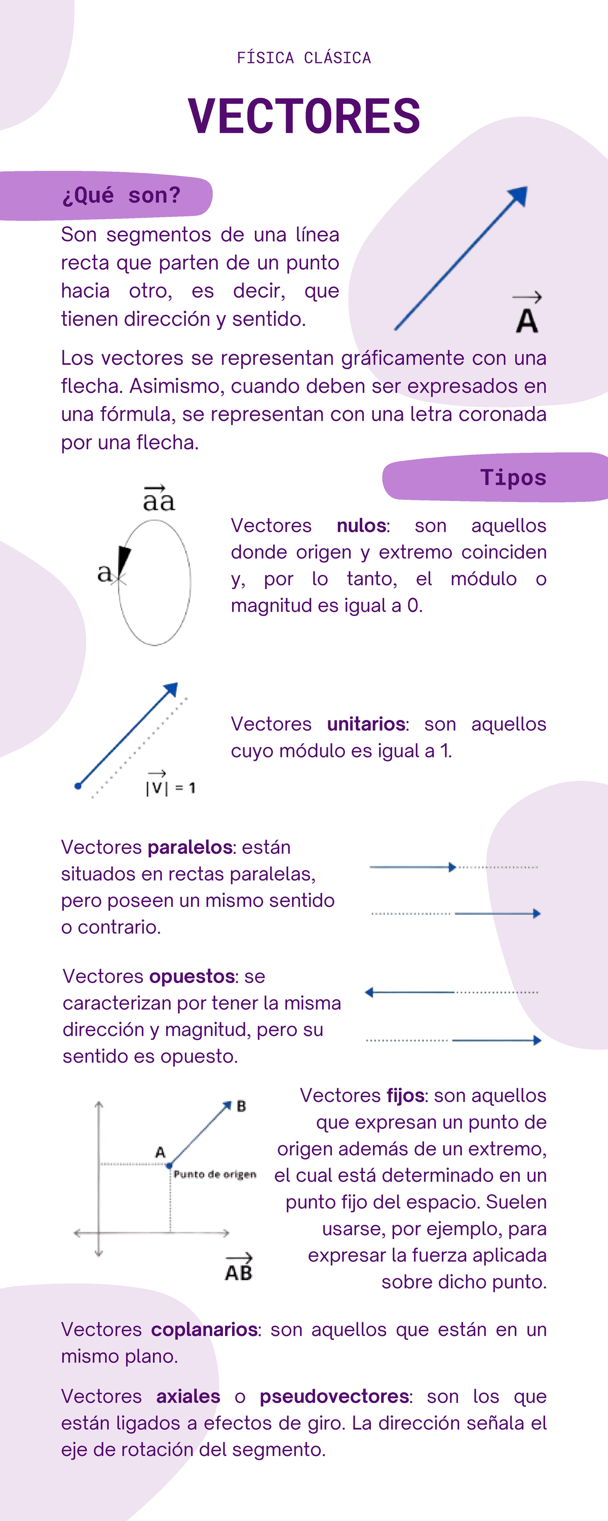 Infografía de Vectores - Tipos FÍSICA CLÁSICA VECTORES Son segmentos de ...