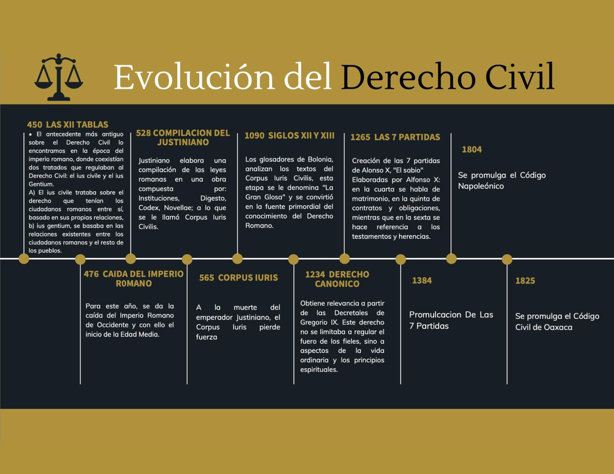 Linea Del Tiempo De La Historia Del Derecho Timeline