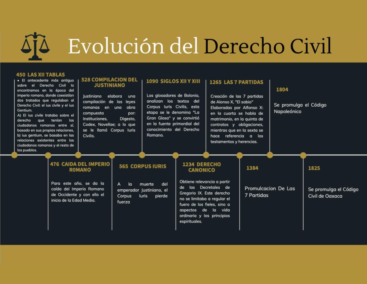 Línea del tiempo del derecho