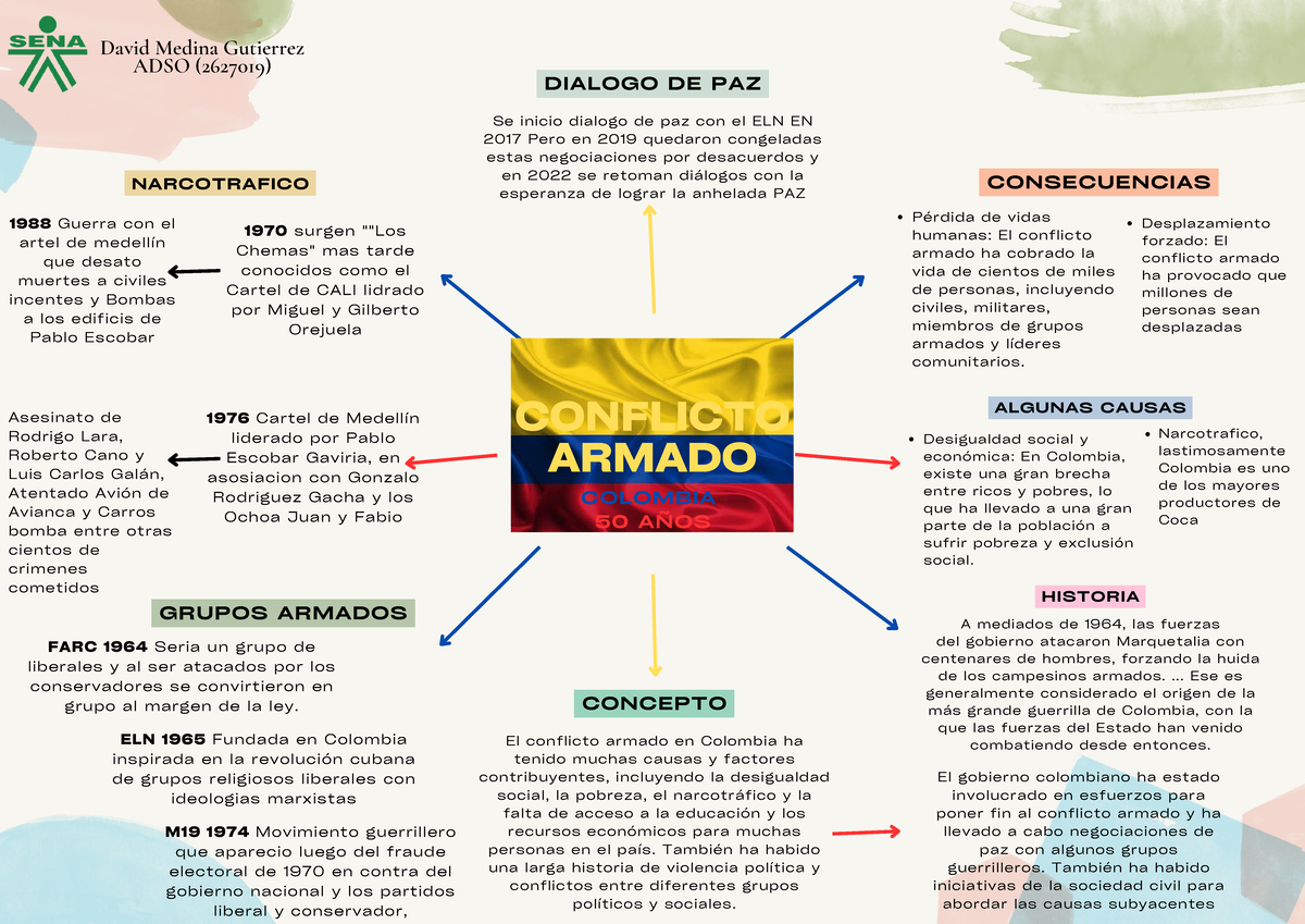 Mapa mental. Hitos del conflicto armado en Colombia en los últimos 50 ...