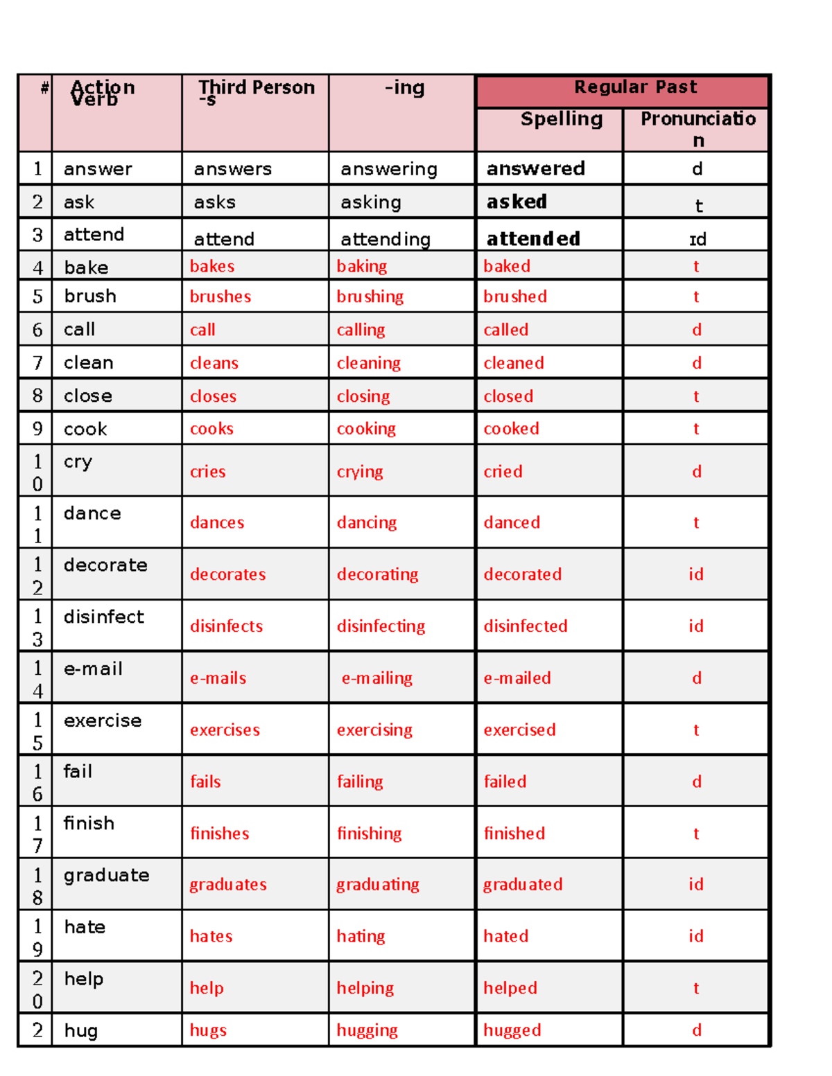 Action Verb - TAREA - ActionVerb Third Person-s -ing Regular Past ...