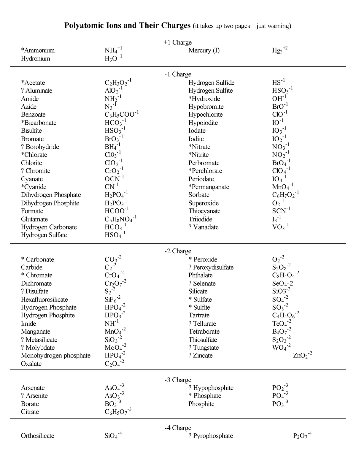 Polyatomic - Lecture notes 1 - Polyatomic Ions and Their Charges (it ...