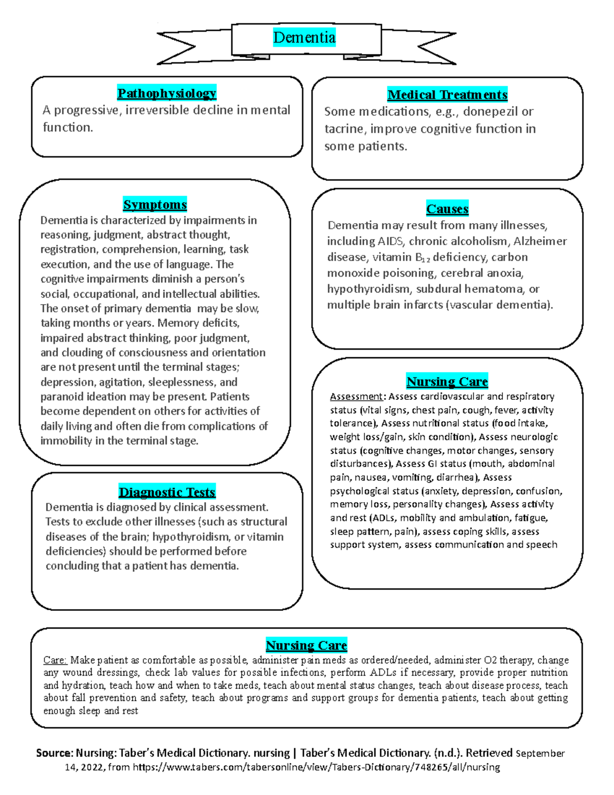 150 diagnosis map - Source: Nursing: Taber's Medical Dictionary ...