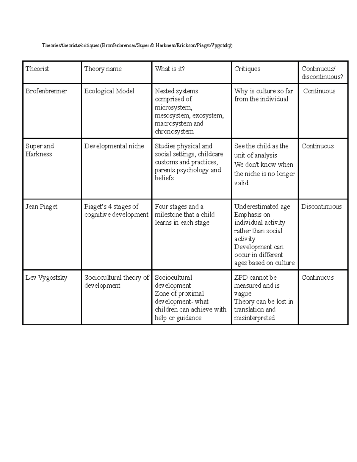 HDEV 200 Final outline - Theories/theorists/critiques (Bronfenbrenner ...