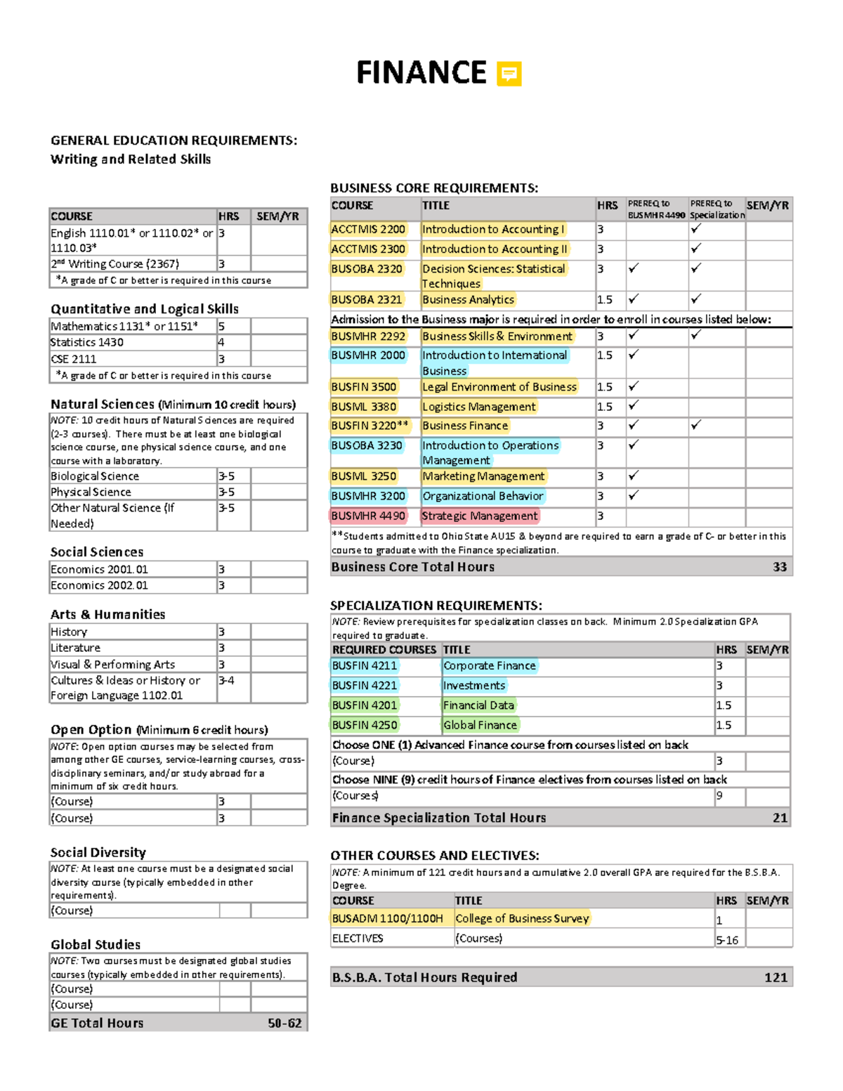 Finance Business Core Total Hours 33 SPECIALIZATION REQUIREMENTS