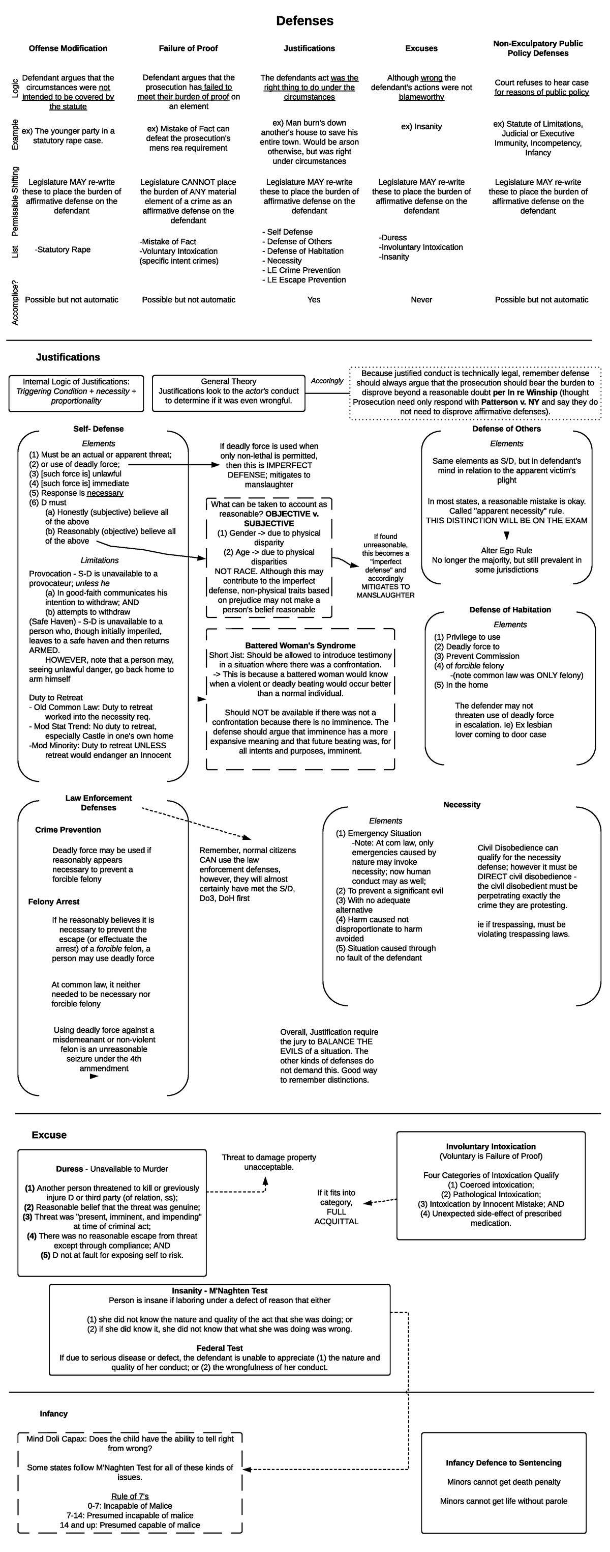 Defenses - Criminal Law Exam Prep Outline - (1) Must be an actual or ...