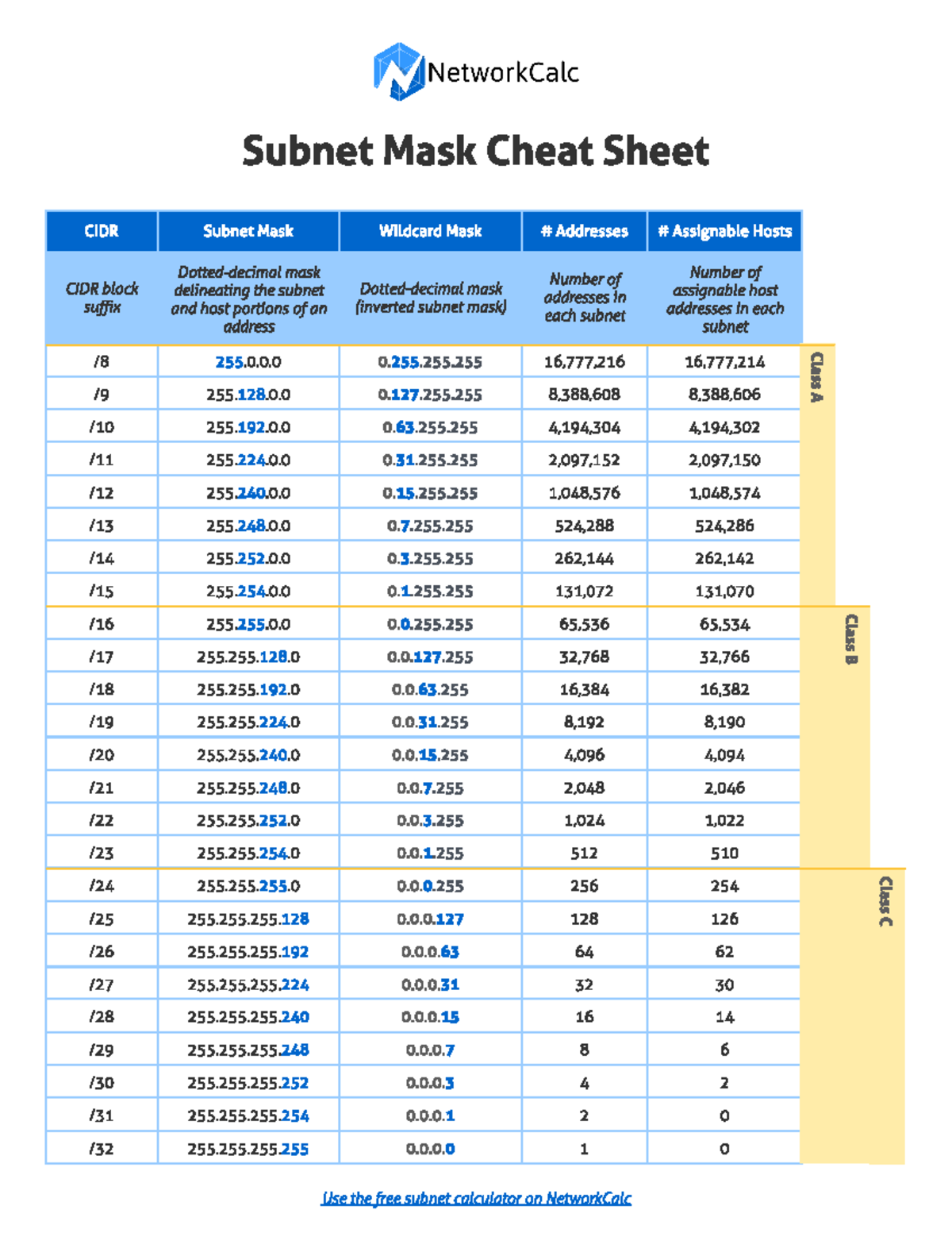 Subnet Mask Cheat Sheet - Network Calc - Subnet Mask Cheat Sheet Use ...