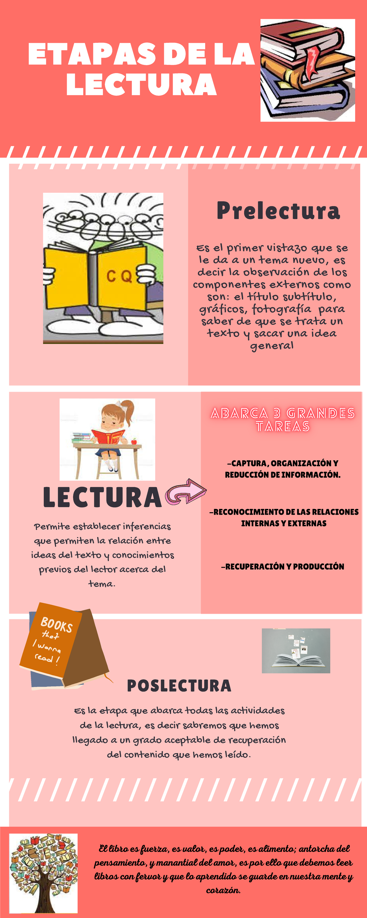 Infografia Etapas De La Lectura Lectura Poslectura Es La Etapa Que Abarca Todas Las 3689