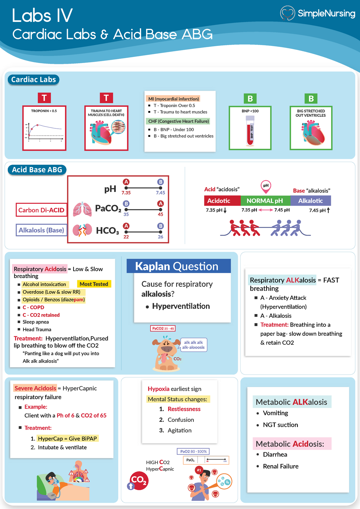 4. Labs - Cardiac & ABG - notes - Labs IV Cardiac Labs & Acid Base ABG ...