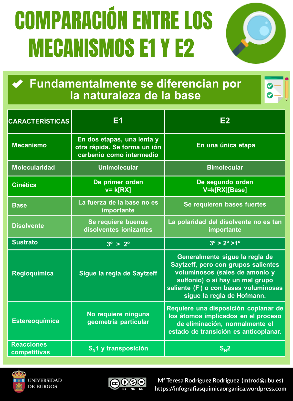 Infografia comparacion entre mecanismos e1 y e2 - Fundamentos de fisica ...