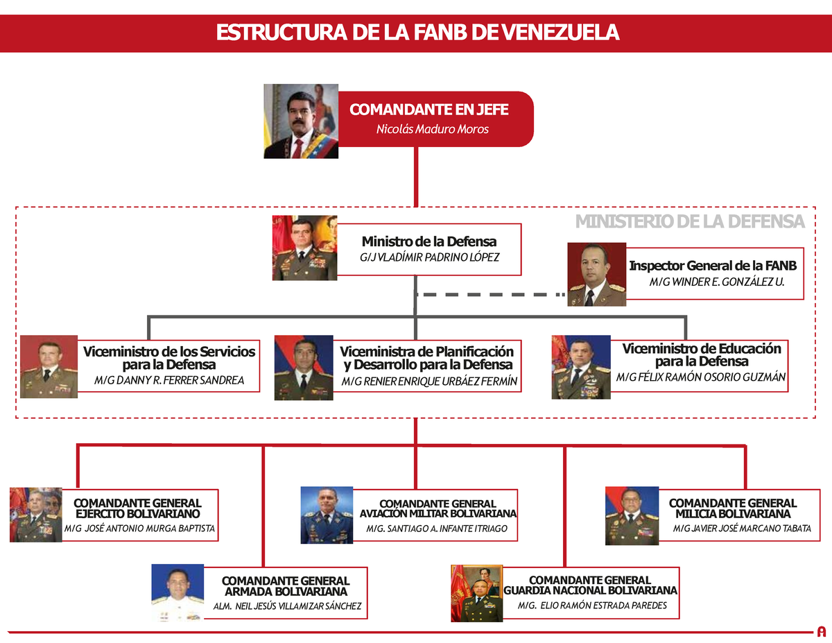 30.7.2023 Estructura FANB DE Venezuela ESTRUCTURA DE LA FANB DE