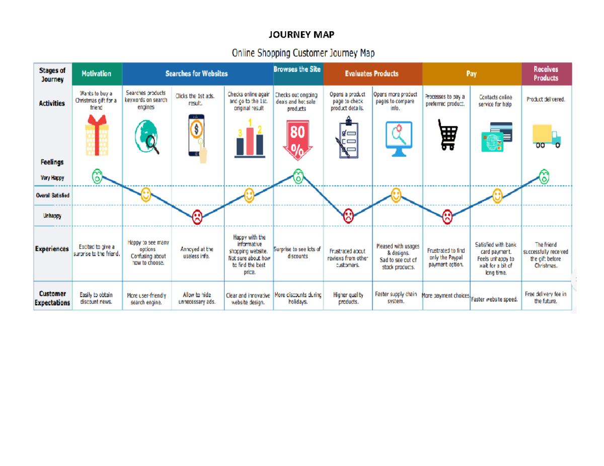 Journey map and Empathy Map - economic - JOURNEY MAP - Studocu