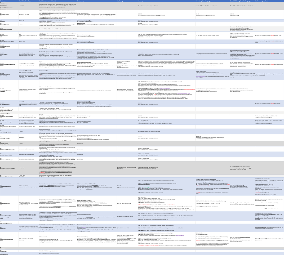 Rechtsformen Übersicht - Rechtsform Gesetzliche Grundlage Definition ...