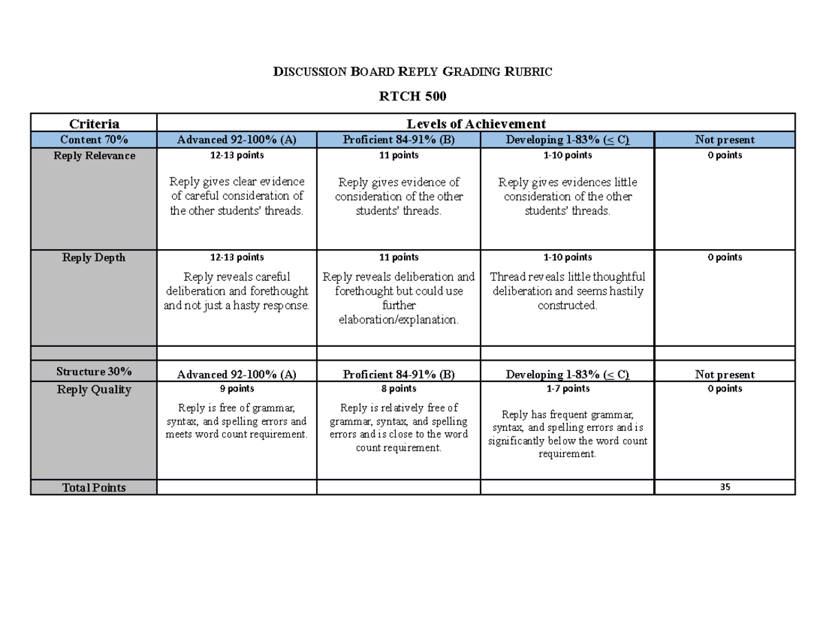 Discussion Board Reply Grading Rubric DISCUSSION BOARD REPLY GRADING