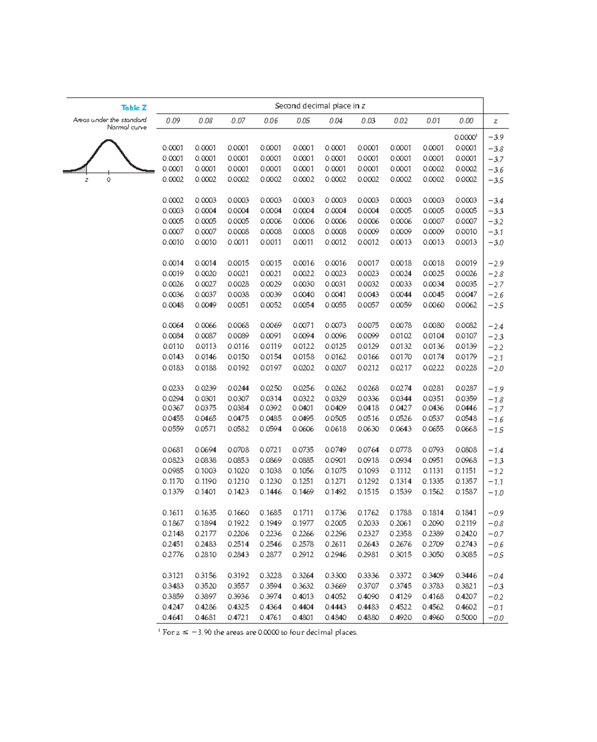 Table Z Second decimal place in z 3. 2. 1. Table Z Areas under the standard 0. † 1