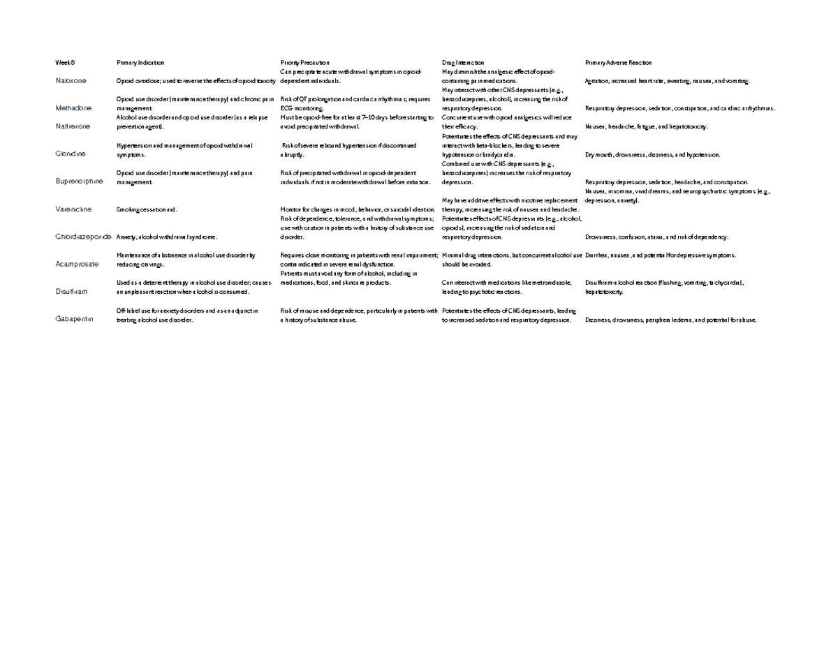 Med cards week 8 - Week 8 Primary Indication Priority Precaution Drug ...